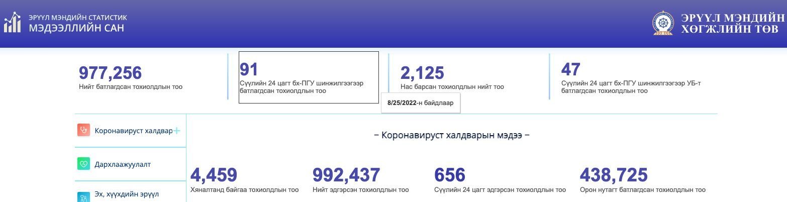 COVID-19:Өмнөговьд 20, Дорноговьд 13 тохиолдол бүртгэгдлээ